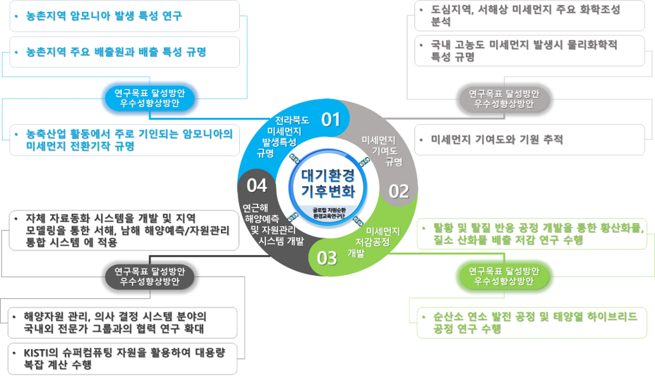 문제_대기환경기후