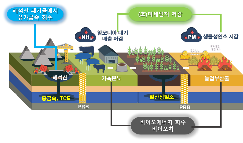 연구방향