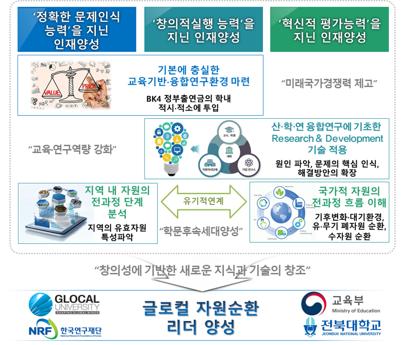 글로컬 자원순환 모형